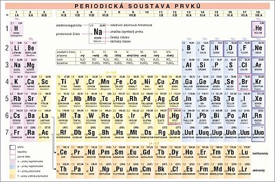 Periodická soustava prvků Tabulka